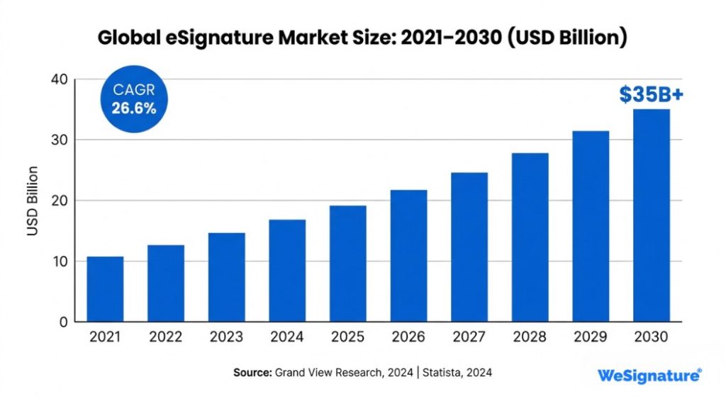 Global eSignature Market Size: 2021 to 2030 (USD Billion) — CAGR 26.6% Global eSignature Market Size: 2021 to 2030 (USD Billion) — CAGR 26.6%