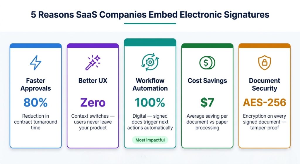 electronic signature API into SaaS applications Infographic showing five key benefits of embedding electronic signature API into SaaS applications — speed, UX, automation, cost savings, security