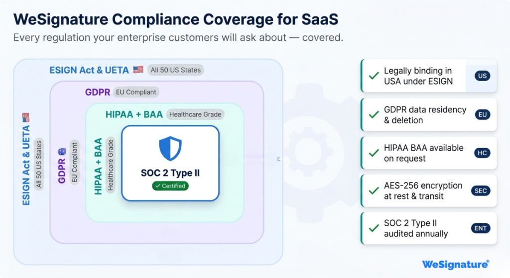 SaaS electronic signature integrations Compliance framework diagram showing ESIGN Act, UETA, GDPR, HIPAA, and SOC 2 requirements for SaaS electronic signature integrations